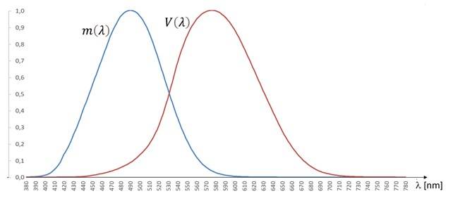 Figura 2. Spettri d’azione melanopico m(λ) e fotopico V(λ).