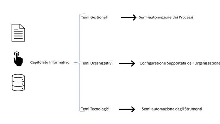 Il capitolato informativo: dal documento al dato