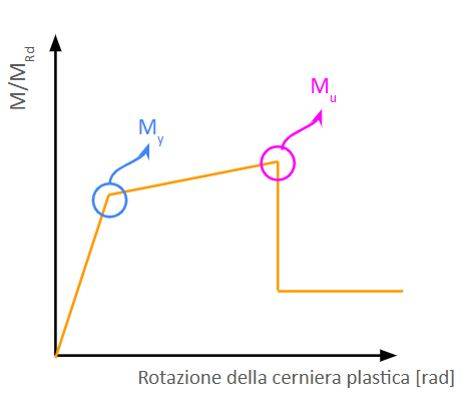 Figura 3 – Legame costitutivo cerniera plastica