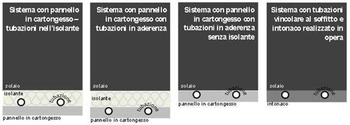 Le tipologie di sistemi radianti a soffitto.