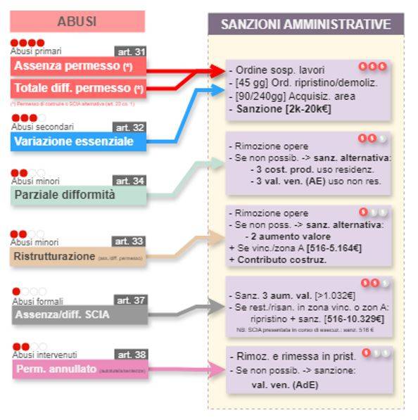 Sanzioni amministrative per abuso edilizio