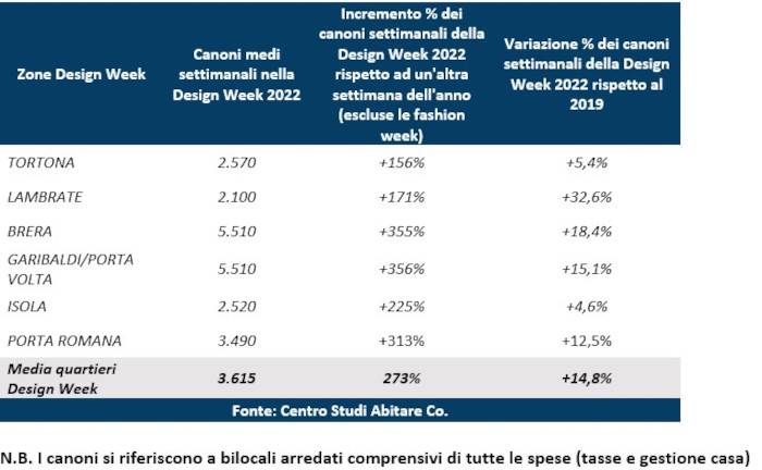 Design Week: a Milano vola il prezzo degli affitti 'brevi': +273% rispetto al consueto.