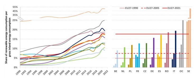 Il rapporto tra il consumo finale di energia (compresi gli usi non energetici) e il consumo interno lordo è un indicatore dell'efficienza energetica. Dal 1990 il rapporto per l'Italia si aggira intorno alla media di 0,76 contro lo 0,7 della media UE27.