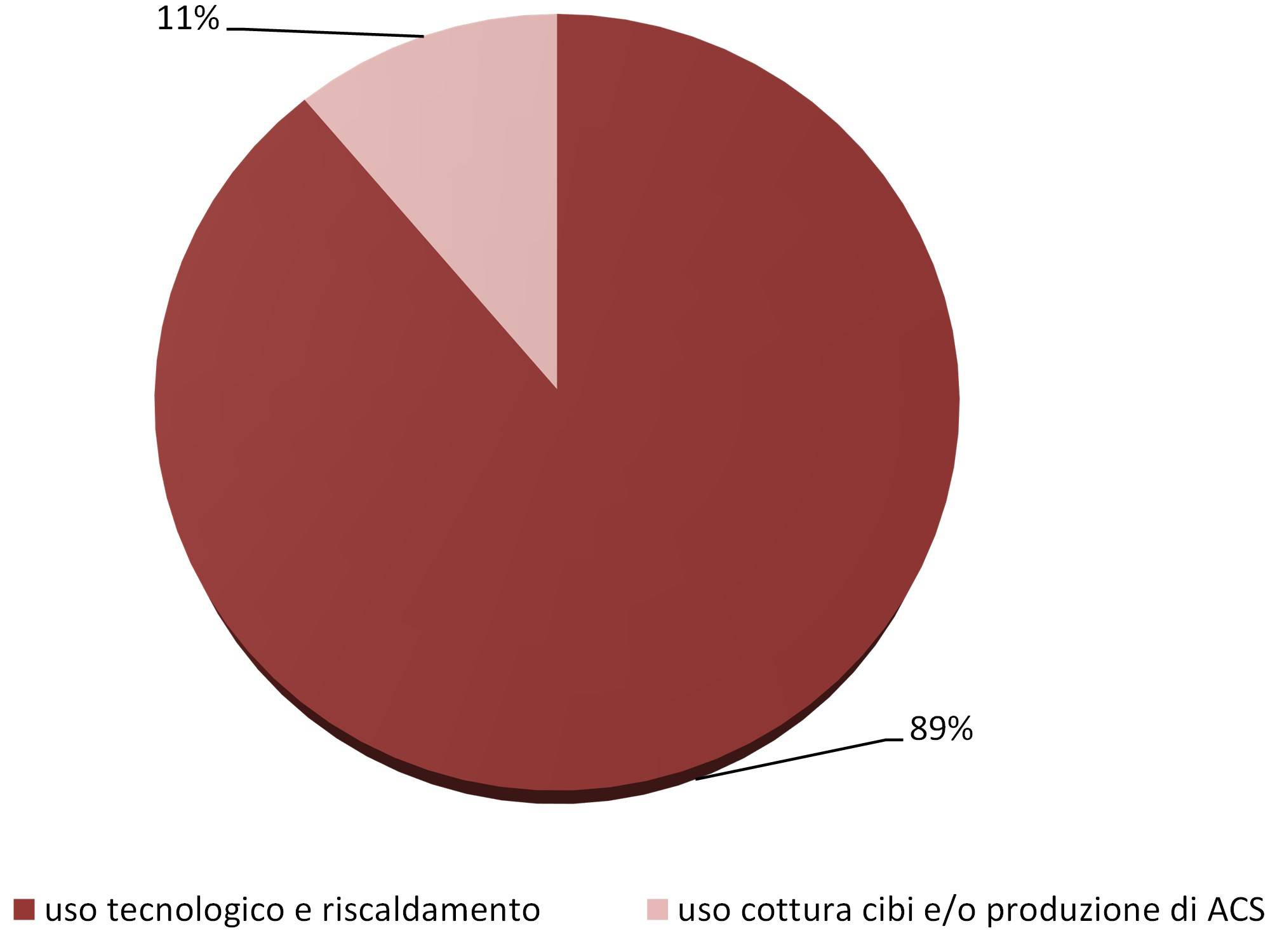 Grafico che riporta la ripartizione percentuale dei consumi annuali di gas di un teatro