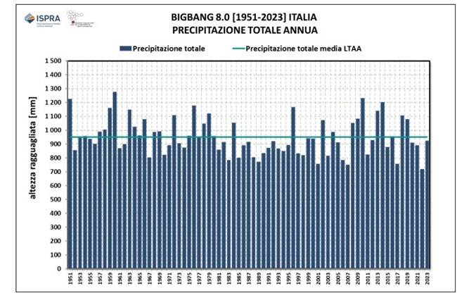 BIGBANG 8.0 (1951-2023) Serie storica dell'afflusso totale annuo in Italia