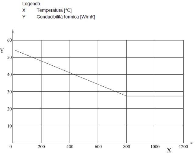 Figura 5 –Conducibilità di un acciaio al carbonio in funzione della temperatura.