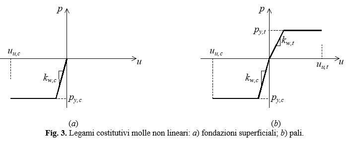 lLegami costitutivi molle non lineari: a) fondazioni superficiali; b) pali.