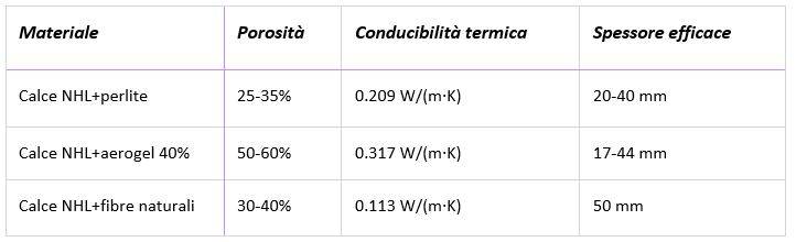 Parametri di prestazioni nelle varie casistiche e componenti