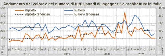 Dati Oice settembre 2021: andamento del valore e del numero di tutti i bandi di ingegneria e architettura in Italia