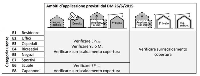 Tavola sinottica relativa alle verifiche estive previste dal DM 26/6/2015 su strutture opache e zone termiche.