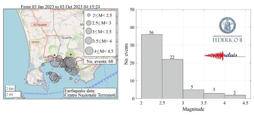 Figura 2. Terremoti di magnitudo superiore a due registrati nel 2023 ai Campi Flegrei (sinistra) e loro distribuzione per classi di magnitudo (destra).