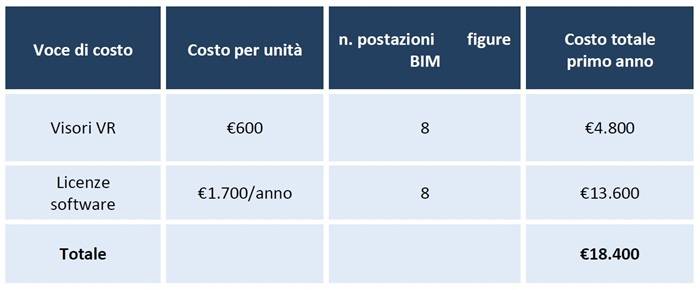 Riassunto dei costi attuali per il primo anno di utilizzo delle funzionalità VR.