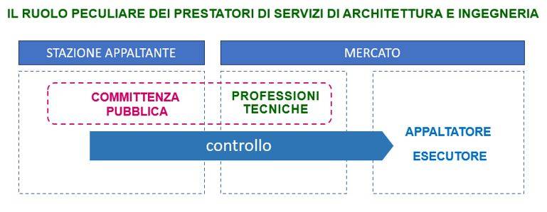 RUOLO PROFESSIONISTI TECNICI NEGLI APPALTI PUBBLICI