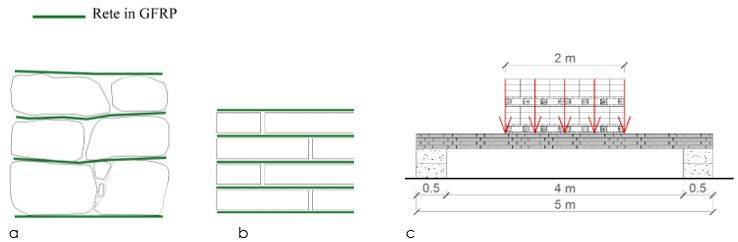 Schematizzazione della sezione traversale di una trave cordolo in muratura di pietrame, rinforzata con rete GFRP;