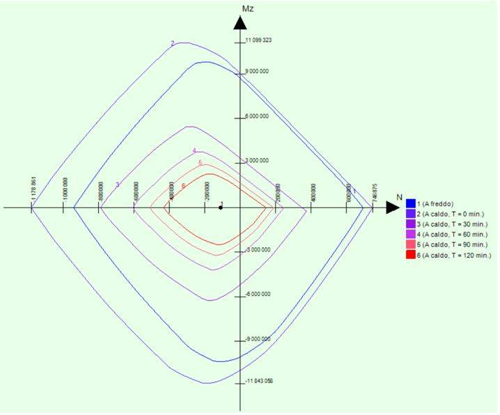 Figura 3 - Differenti diagrammi di interazione perla sezione di figura 1