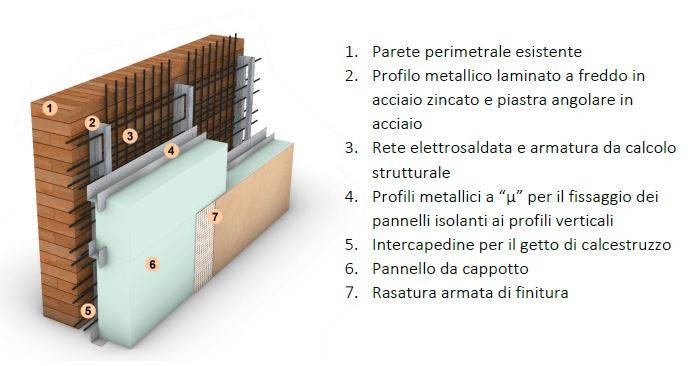 Schema compositivo del kit SismaCoat