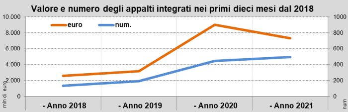 Andamento degli appalti integrati nei primi dieci mesi dal 2018