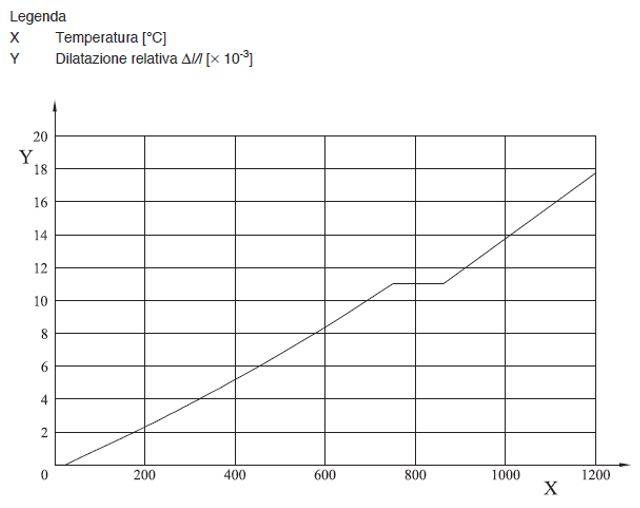 Figura 3 – Dilatazione termica relativa di un acciaio al carbonio in funzione della temperatura.