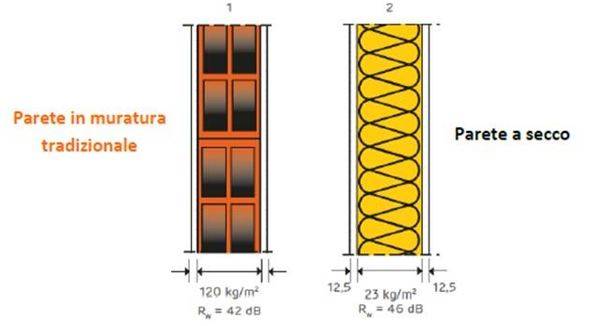 Sistemi costruttivi tradizionali e a secco per pareti
