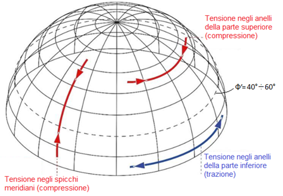 Stato tensionale nella cupola (soluzione membranale)