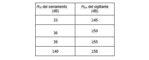 UNI 11296: relazione tra gli indici di valutazione del potere fonoisolante del serramento e del materiale di giunzione