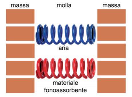 Sistema “massa – molla – massa” rappresentazione di una parete