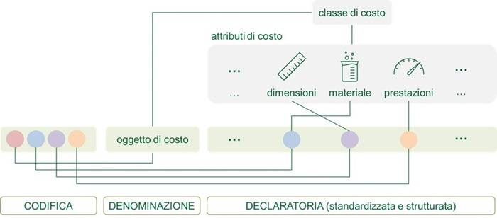 Denominazione, declaratoria, codifica automatizzate dell’oggetto di costo.