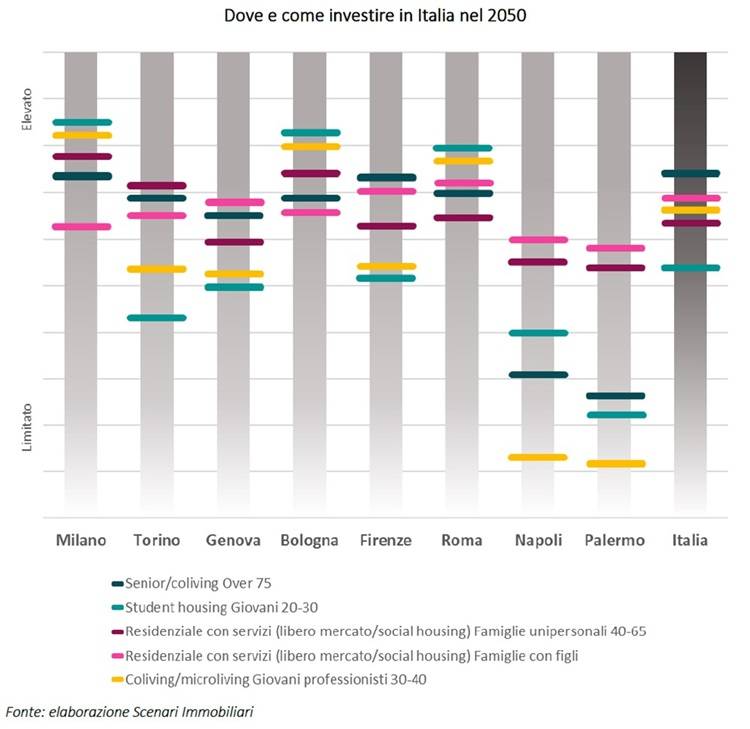 Dove e come investire in Italia nel 2050.