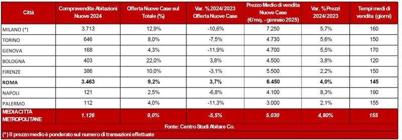 Compravendite e offerte di nuove case.