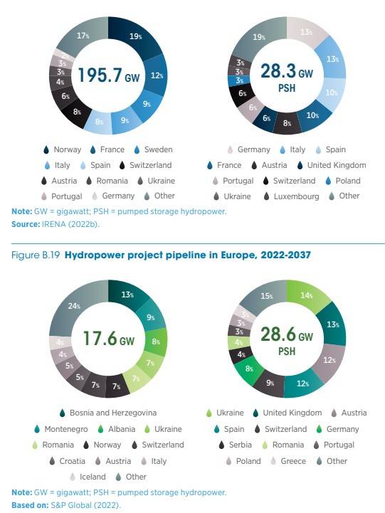 Capacità installata di energia idroelettrica in Europa, 2021 (IRENA).
