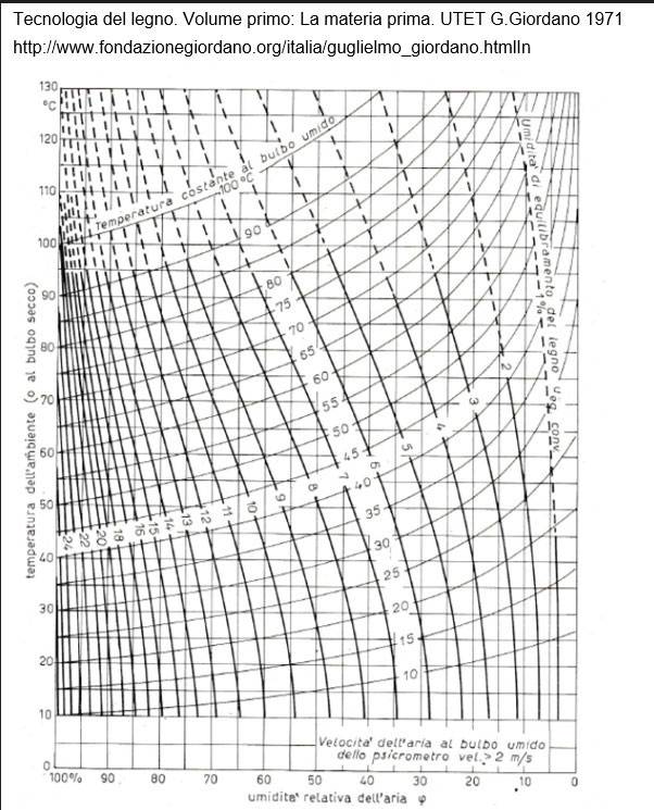 Figura 3 – Tabella dell’u.e. tratta dal libro: Tecnologie del legno. Volume primo. La materia prima. UTET G.Giordano 1971