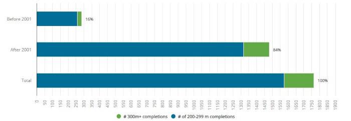 Numero di grattacieli superiori ai 200m costruiti dal '91 al 2021