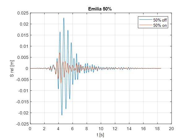 Grafico di confronto dello spostamento della struttura durante la prova di simulazione del terremoto dell’Emilia del 2012, al 50% della sua intensità, con AMD acceso (linea arancione) e con AMD spento (linea blu).