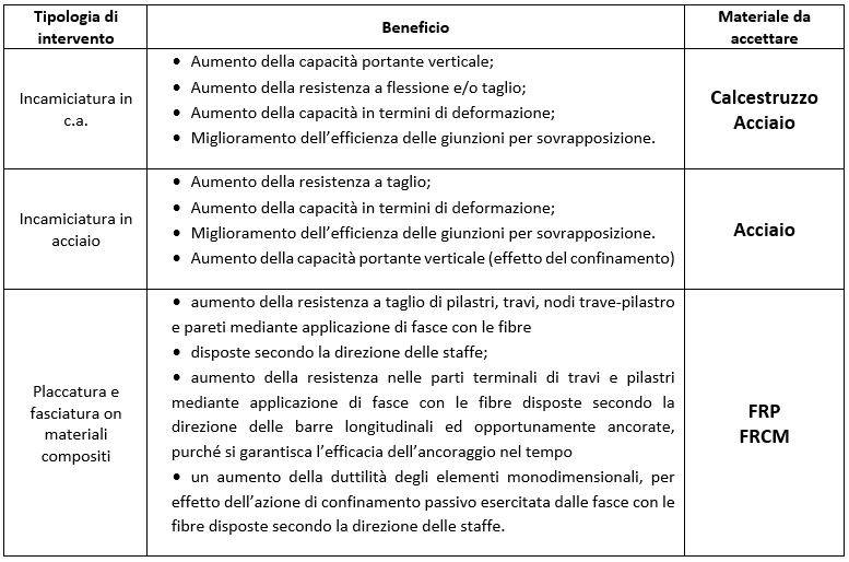 Tabella 1 – Interventi di consolidamento previsti dalle NTC18