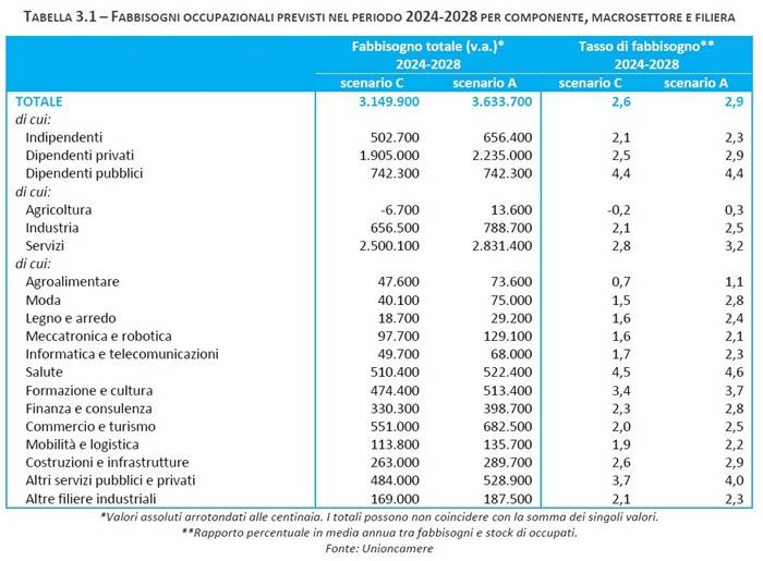 Fabbisogni occupazionali previsti nel periodo 2024-2028 per componente. macrosettore