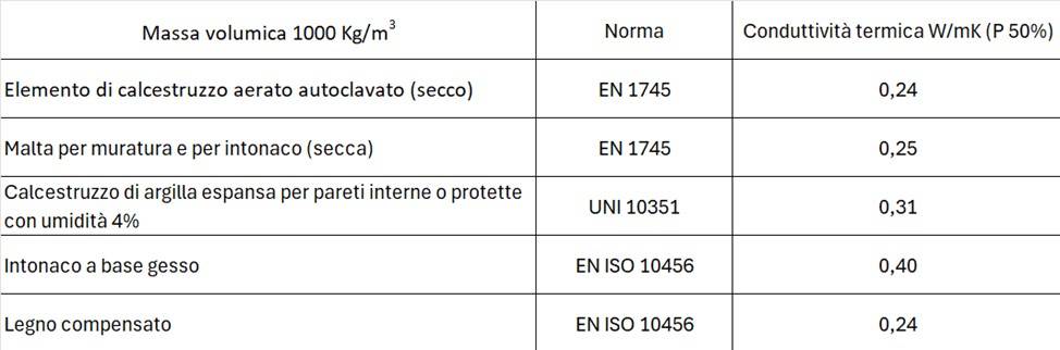 Conduttività termica: confronto tra materiali diversi ma della medesima densità