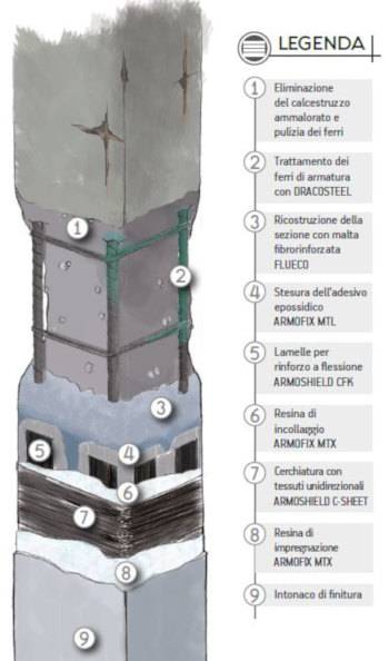 rinforzo-pressoflessione-e-taglio-pilastro_draco-02.JPG