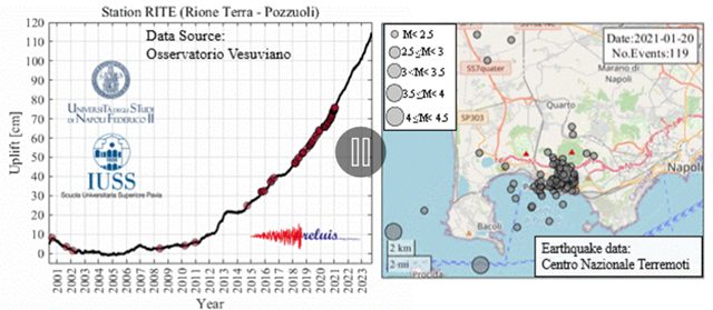 Figura 1. Dati di sollevamento al Rione Terra (Pozzuoli, NA) dal 2000 (sinistra) e terremoti occorsi nell’area (destra). In entrambi i grafici i pallini rappresentano terremoti.