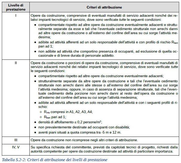 Criteri di attribuzione dei livelli di prestazione (DM 03/08/2015 - §S.2.3)