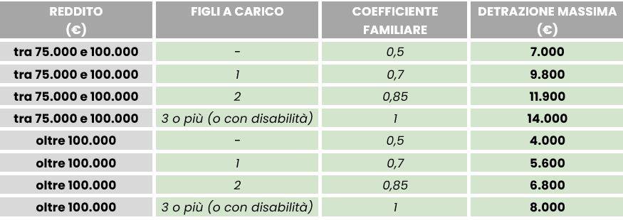 Tabella con i nuovi limiti di detrazione per il Bonus Ristrutturazione 2025