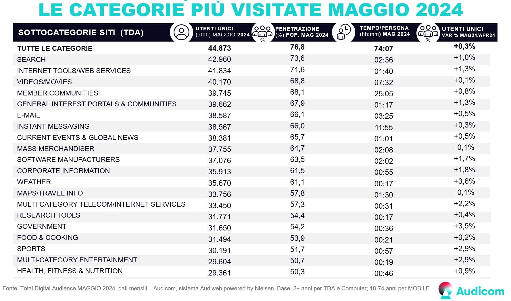 Le prime 20 categorie di maggiore interesse del WEB in Italia