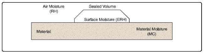 Relazioni esistenti fra la RH dell’aria, l’ERH della superficie e la MC del mezzo poroso