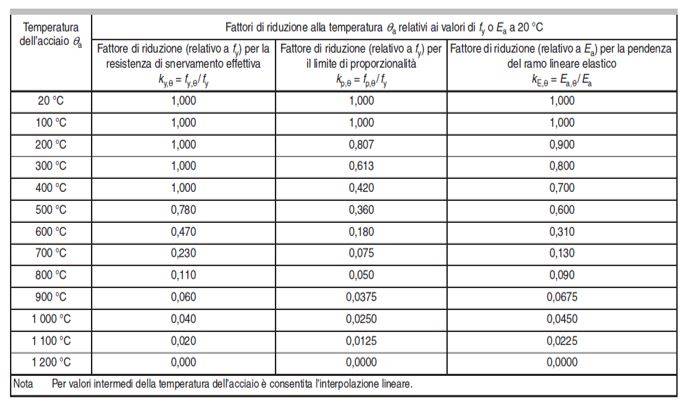 Figura 1 – Fattori di riduzione per la relazione tensione-deformazione di un acciaio al carbonio a temperature elevate