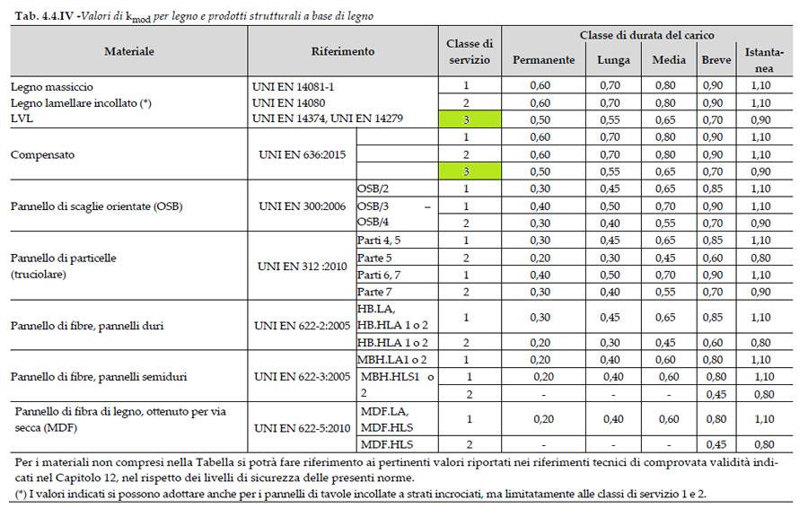 Figura 4 – Tabella 4.4.IV NTC 2018 (Estratto NTC 2018)