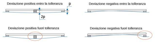 Metodo di verifica della planarità. Esempio grafico dal Codice di Buona Pratica Conpaviper