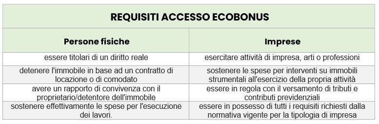 Tabella di sintesi dei requisiti di accesso all’ecobonus