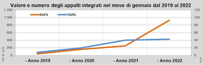 Valore e numero appalti integrati nel mese di gennaio-dal 2019 al 2022