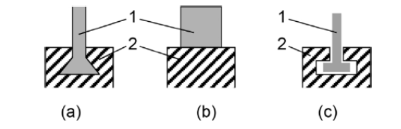 Figura 2 – Schematizzazione dei sistemi meccanici A, B e C: