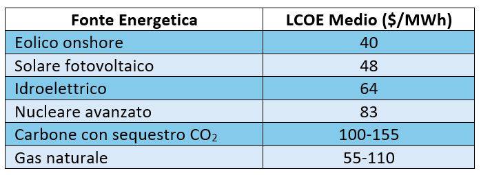 Confronto dell'LCOE tra diverse fonti di energia