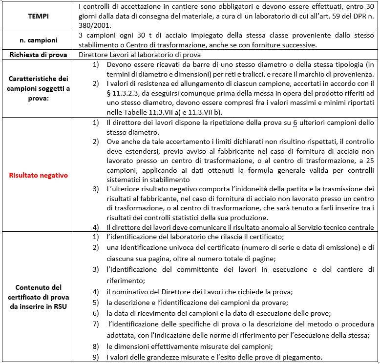 Controlli di accettazione in cantiere per l'acciaio di armatura (NTC18)